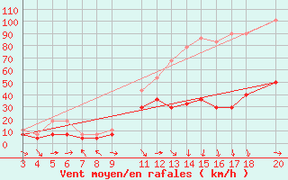 Courbe de la force du vent pour Kredarica