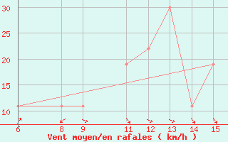 Courbe de la force du vent pour Yesilirmak