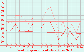 Courbe de la force du vent pour Kredarica