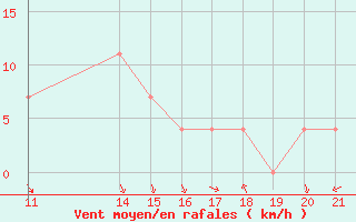 Courbe de la force du vent pour Banja Luka