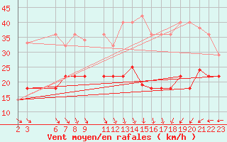 Courbe de la force du vent pour La Covatilla, Estacion de esqui