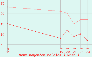 Courbe de la force du vent pour Leinefelde