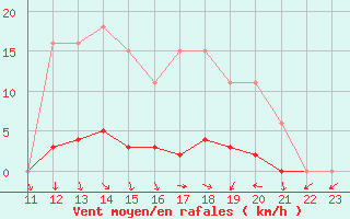 Courbe de la force du vent pour Saffr (44)