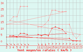 Courbe de la force du vent pour Verngues - Hameau de Cazan (13)