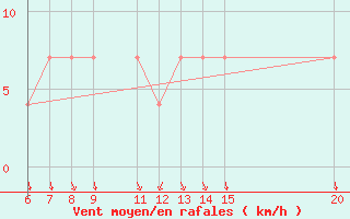 Courbe de la force du vent pour Bugojno