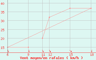 Courbe de la force du vent pour Monte Argentario