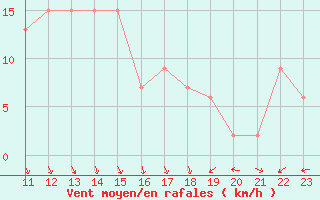 Courbe de la force du vent pour Pontevedra