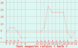 Courbe de la force du vent pour Banja Luka