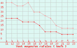 Courbe de la force du vent pour Rensjoen