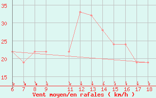 Courbe de la force du vent pour S. Maria Di Leuca