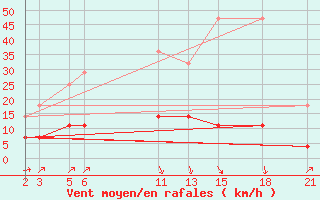 Courbe de la force du vent pour Dourbes (Be)