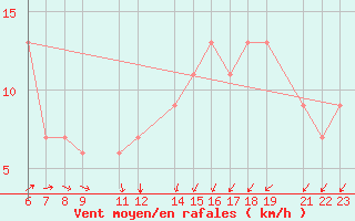 Courbe de la force du vent pour University Wi Id 8926