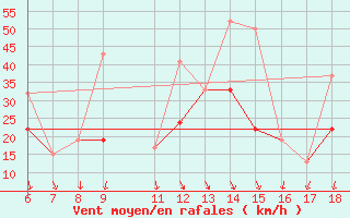 Courbe de la force du vent pour Kefalhnia Airport