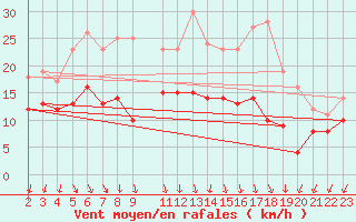 Courbe de la force du vent pour Bad Marienberg