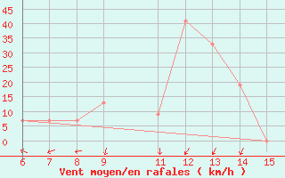 Courbe de la force du vent pour Yesilirmak