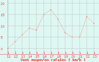 Courbe de la force du vent pour Selonnet - Chabanon (04)