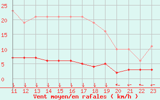 Courbe de la force du vent pour San Chierlo (It)