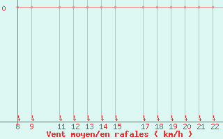 Courbe de la force du vent pour Trets (13)