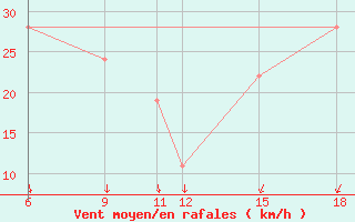 Courbe de la force du vent pour Monte Argentario