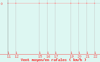 Courbe de la force du vent pour Trets (13)