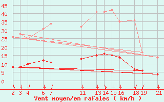 Courbe de la force du vent pour Salines (And)