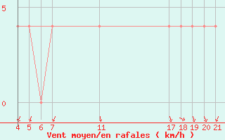 Courbe de la force du vent pour Banja Luka