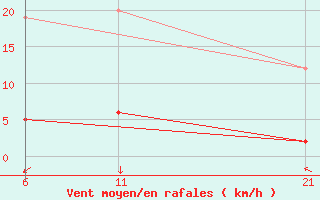 Courbe de la force du vent pour La Comella (And)