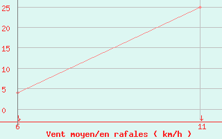 Courbe de la force du vent pour Reutte / Tirol