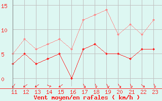 Courbe de la force du vent pour Langres (52) 