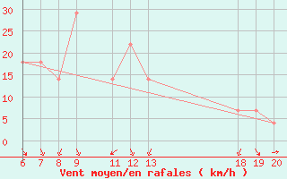 Courbe de la force du vent pour Knin