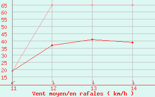 Courbe de la force du vent pour Embrun (05)