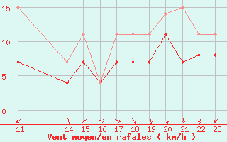 Courbe de la force du vent pour Biscarrosse (40)