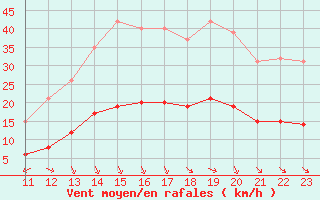 Courbe de la force du vent pour Saint-Jean-de-Vedas (34)