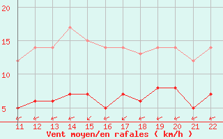 Courbe de la force du vent pour Kernascleden (56)