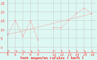 Courbe de la force du vent pour Ismailia