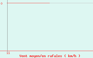 Courbe de la force du vent pour Ioannina Airport