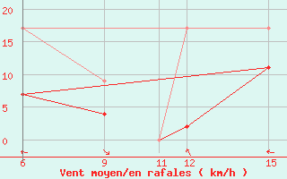 Courbe de la force du vent pour Hopa