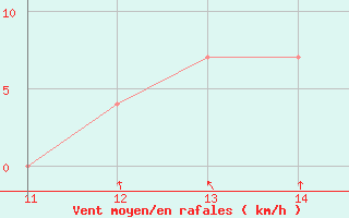 Courbe de la force du vent pour Ambato / Chachoan