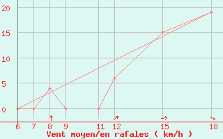 Courbe de la force du vent pour Monte Argentario