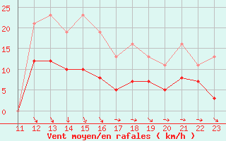 Courbe de la force du vent pour Bonnecombe - Les Salces (48)