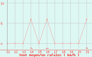 Courbe de la force du vent pour Rurrenabaque