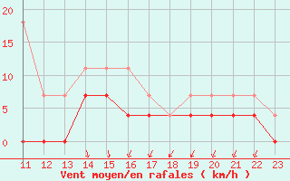 Courbe de la force du vent pour Salines (And)