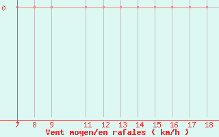 Courbe de la force du vent pour M. Calamita