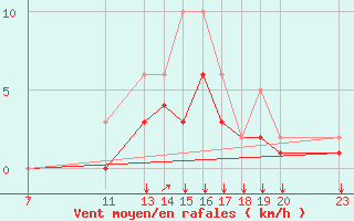 Courbe de la force du vent pour Prads-Haute-Blone (04)