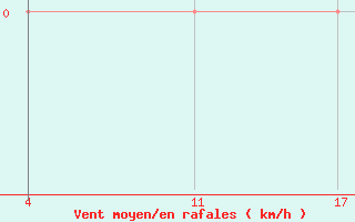 Courbe de la force du vent pour Ste (34)