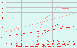 Courbe de la force du vent pour Ristolas (05)