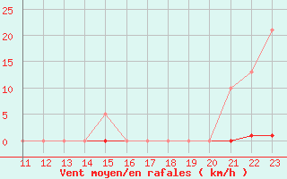 Courbe de la force du vent pour Saint-Germain-le-Guillaume (53)