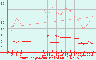 Courbe de la force du vent pour Saint-Maximin-la-Sainte-Baume (83)