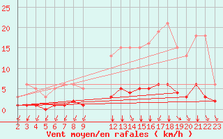 Courbe de la force du vent pour Saint-Bonnet-de-Bellac (87)