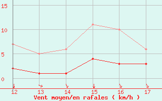 Courbe de la force du vent pour Rmering-ls-Puttelange (57)